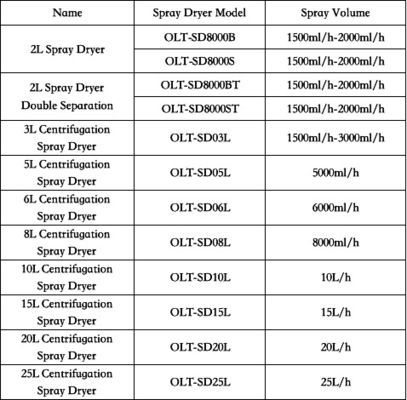 attrezzatura 220V-450V dell'essiccatore di spruzzo del laboratorio 2L una garanzia da 1 anno