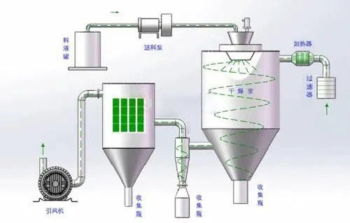 Temperatura di ingresso di asciugatrice a spruzzo centrifuga affidabile 150-350C Voltaggio 220V/380V/415V